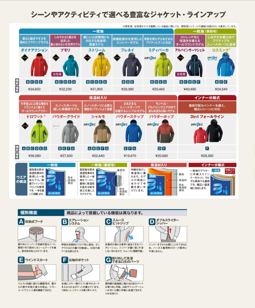 2022-10 日本,DRYTEC,Google News,GORXTEX,hiking,MONTBELL,MONTBELL退稅,outdoors,TAX FREE,免稅,外套,大阪,日本,日本旅行,東京,登山外套,登山用品,百名山,購物,退稅,透氣,防水,防風,難波,雨衣,雪地 2022-10 日本,DRYTEC,Google News,GORXTEX,hiking,MONTBELL,MONTBELL退稅,outdoors,TAX FREE,免稅,外套,大阪,日本,日本旅行,東京,登山外套,登山用品,百名山,購物,退稅,透氣,防水,防風,難波,雨衣,雪地