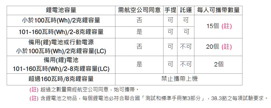 3號電池可以帶上飛機嗎,AIRTAG,CIQS,CR2032,Google News,gopro電池 飛機,上飛機,乾電池上飛機,乾電池可以上飛機嗎,手提電腦可以托運嗎,托運行李,新手自助旅行,航空公司,航空電池規定,行動電源,行李托運,行李準備,行李託運,託運行李,鈕釦電池,鋰電池,隨身行李,電動牙刷 托運,電動牙刷 飛機,電器可以帶上飛機嗎,電池,電池 托運,電池 飛機,電池上限,電腦 托運,電腦可以放行李箱嗎,電腦可以託運嗎,電腦托運 3號電池可以帶上飛機嗎,AIRTAG,CIQS,CR2032,Google News,gopro電池 飛機,上飛機,乾電池上飛機,乾電池可以上飛機嗎,手提電腦可以托運嗎,托運行李,新手自助旅行,航空公司,航空電池規定,行動電源,行李托運,行李準備,行李託運,託運行李,鈕釦電池,鋰電池,隨身行李,電動牙刷 托運,電動牙刷 飛機,電器可以帶上飛機嗎,電池,電池 托運,電池 飛機,電池上限,電腦 托運,電腦可以放行李箱嗎,電腦可以託運嗎,電腦托運