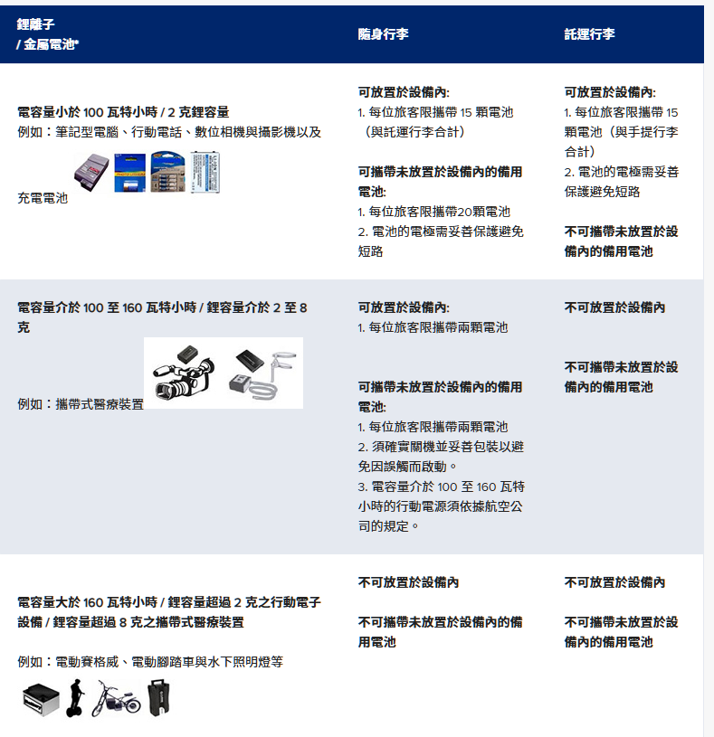 3號電池可以帶上飛機嗎,AIRTAG,CIQS,CR2032,Google News,gopro電池 飛機,上飛機,乾電池上飛機,乾電池可以上飛機嗎,手提電腦可以托運嗎,托運行李,新手自助旅行,航空公司,航空電池規定,行動電源,行李托運,行李準備,行李託運,託運行李,鈕釦電池,鋰電池,隨身行李,電動牙刷 托運,電動牙刷 飛機,電器可以帶上飛機嗎,電池,電池 托運,電池 飛機,電池上限,電腦 托運,電腦可以放行李箱嗎,電腦可以託運嗎,電腦托運 3號電池可以帶上飛機嗎,AIRTAG,CIQS,CR2032,Google News,gopro電池 飛機,上飛機,乾電池上飛機,乾電池可以上飛機嗎,手提電腦可以托運嗎,托運行李,新手自助旅行,航空公司,航空電池規定,行動電源,行李托運,行李準備,行李託運,託運行李,鈕釦電池,鋰電池,隨身行李,電動牙刷 托運,電動牙刷 飛機,電器可以帶上飛機嗎,電池,電池 托運,電池 飛機,電池上限,電腦 托運,電腦可以放行李箱嗎,電腦可以託運嗎,電腦托運