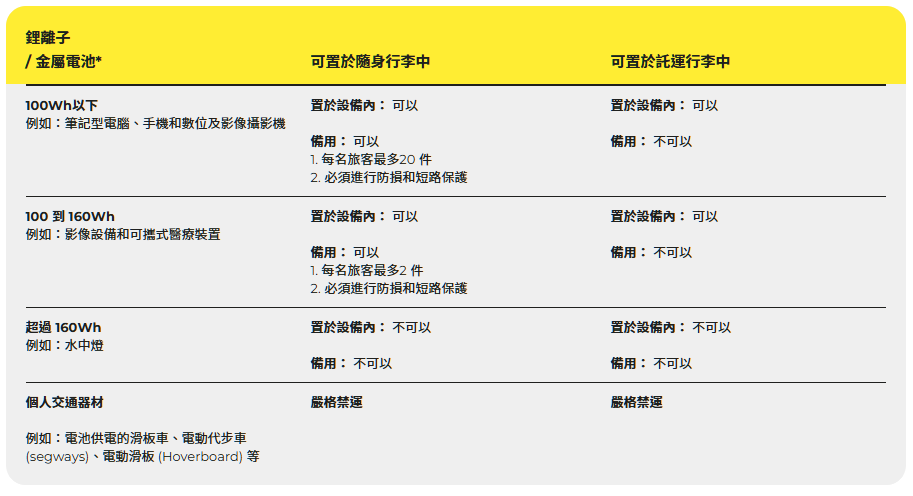 3號電池可以帶上飛機嗎,AIRTAG,CIQS,CR2032,Google News,gopro電池 飛機,上飛機,乾電池上飛機,乾電池可以上飛機嗎,手提電腦可以托運嗎,托運行李,新手自助旅行,航空公司,航空電池規定,行動電源,行李托運,行李準備,行李託運,託運行李,鈕釦電池,鋰電池,隨身行李,電動牙刷 托運,電動牙刷 飛機,電器可以帶上飛機嗎,電池,電池 托運,電池 飛機,電池上限,電腦 托運,電腦可以放行李箱嗎,電腦可以託運嗎,電腦托運 3號電池可以帶上飛機嗎,AIRTAG,CIQS,CR2032,Google News,gopro電池 飛機,上飛機,乾電池上飛機,乾電池可以上飛機嗎,手提電腦可以托運嗎,托運行李,新手自助旅行,航空公司,航空電池規定,行動電源,行李托運,行李準備,行李託運,託運行李,鈕釦電池,鋰電池,隨身行李,電動牙刷 托運,電動牙刷 飛機,電器可以帶上飛機嗎,電池,電池 托運,電池 飛機,電池上限,電腦 托運,電腦可以放行李箱嗎,電腦可以託運嗎,電腦托運