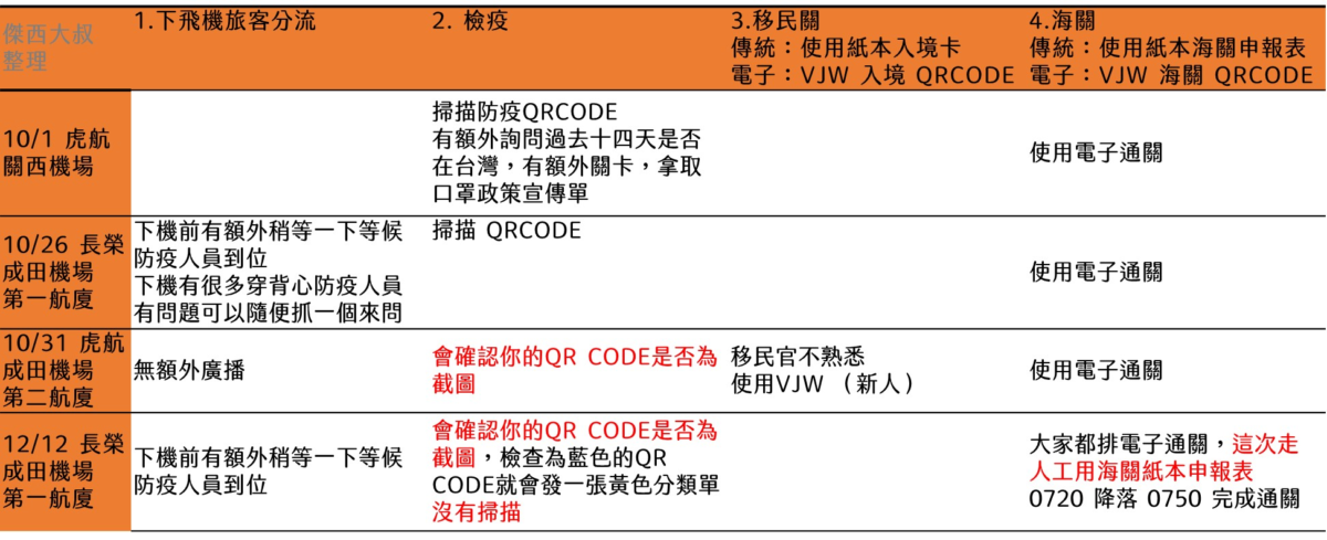 2022-10 日本,MYSOS,visit japan web 修改,visit japan web 兒童 疫苗,visit japan web 同行家人,visit japan web 小孩疫苗,visit japan web 未滿18歲,visit japan web小孩,visit japan web小朋友,visit japan 兒童,vjw 小朋友,vjw 改版,vjw 護照,vjw小孩,免稅,兒童 visit japan web,入境,出境,大阪,嬰兒 visit japan web,小孩 visit japan,小孩 vjw,小朋友visit japan web,後疫情日本,日本,機場系列文章 2022-10 日本,MYSOS,visit japan web 修改,visit japan web 兒童 疫苗,visit japan web 同行家人,visit japan web 小孩疫苗,visit japan web 未滿18歲,visit japan web小孩,visit japan web小朋友,visit japan 兒童,vjw 小朋友,vjw 改版,vjw 護照,vjw小孩,免稅,兒童 visit japan web,入境,出境,大阪,嬰兒 visit japan web,小孩 visit japan,小孩 vjw,小朋友visit japan web,後疫情日本,日本,機場系列文章