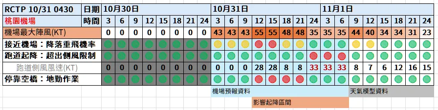 航空事件簿:2024/10 潭美颱風/康芮颱風:潭美颱風/康芮颱風分析歷史紀錄 航空事件簿:2024/10 潭美颱風/康芮颱風:潭美颱風/康芮颱風分析歷史紀錄