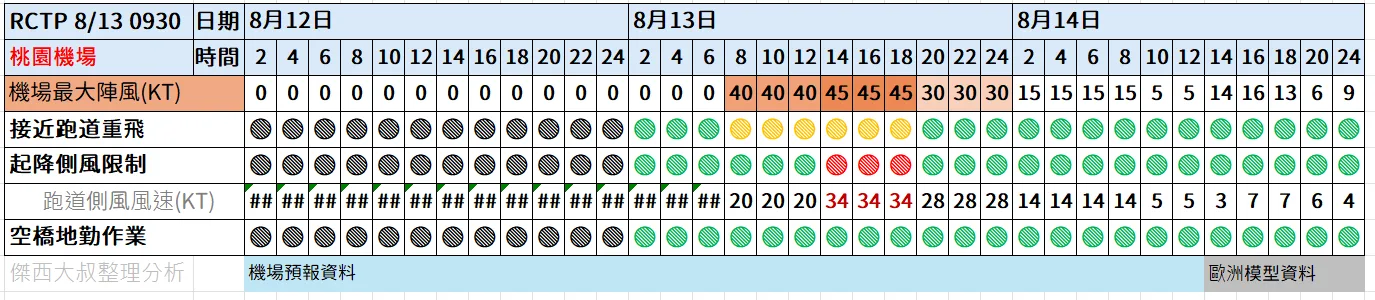 2023,保險練習題,停飛,停飛標準,側風,天氣影響航班,幾級風飛機停飛,影響航班,影響飛機,班機取消,空橋,航班,航班取消,航班取消怎麼辦,輕颱 飛機會飛嗎,風切變,風速,颱風,颱風不飛,颱風停飛,颱風天飛機,颱風天飛機起飛,颱風航班,颱風飛機停飛標準,飛不飛,飛機,飛機不飛,飛機停飛,飛機停飛標準,飛機幾級風不飛,飛機能飛嗎,飛機遇颱風,飛機風速',飛機飛行路線遇到颱風 2023,保險練習題,停飛,停飛標準,側風,天氣影響航班,幾級風飛機停飛,影響航班,影響飛機,班機取消,空橋,航班,航班取消,航班取消怎麼辦,輕颱 飛機會飛嗎,風切變,風速,颱風,颱風不飛,颱風停飛,颱風天飛機,颱風天飛機起飛,颱風航班,颱風飛機停飛標準,飛不飛,飛機,飛機不飛,飛機停飛,飛機停飛標準,飛機幾級風不飛,飛機能飛嗎,飛機遇颱風,飛機風速',飛機飛行路線遇到颱風