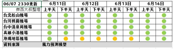 2025,熱帶低壓,航空事件簿,颱風 2025,熱帶低壓,航空事件簿,颱風