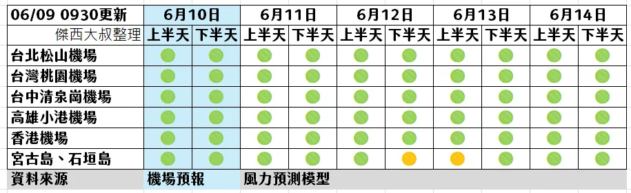 2025,熱帶低壓,航空事件簿,颱風 2025,熱帶低壓,航空事件簿,颱風
