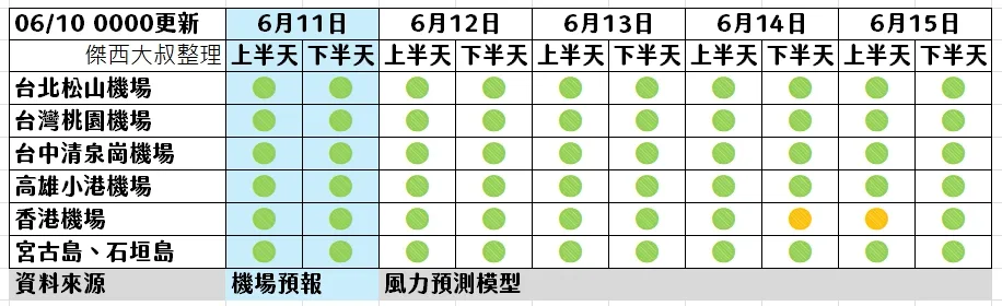 2025,熱帶低壓,航空事件簿,颱風 2025,熱帶低壓,航空事件簿,颱風