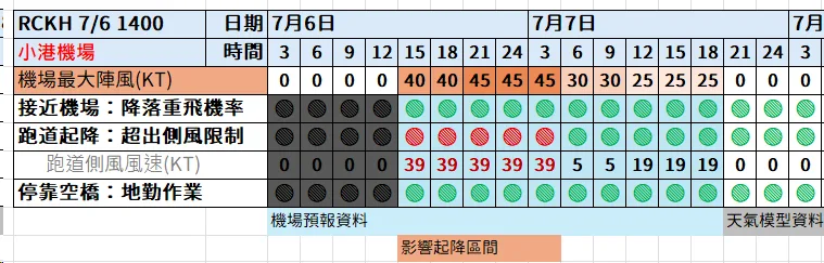 2025/06 W97/W98（颱風丹娜絲）：紅綠燈變化