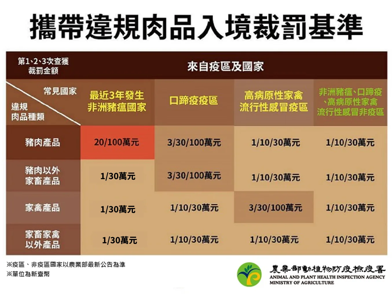 攜帶違規肉品入境裁罰基準(農業部動植物防疫檢疫署)