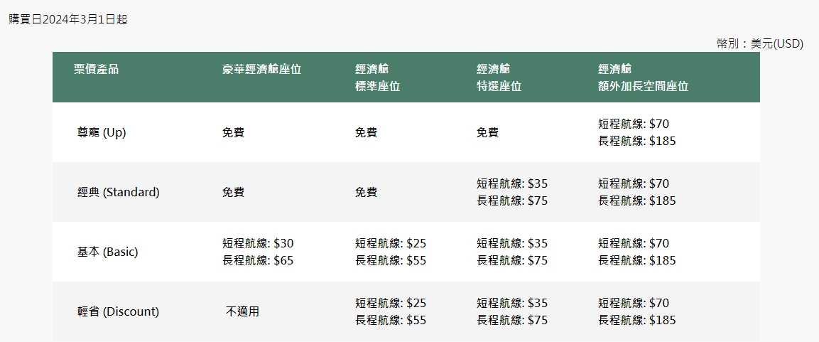 BUSINESS CLASS,CLASS C,SUB CLASS,中華航空,子艙等代號,星宇航空,燃油附加費,稅金,航空,航空公司,艙等代號,行李直掛,訂位代號,長榮經濟艙特選座位,長榮航空 @傑西大叔 x 這裡胡說