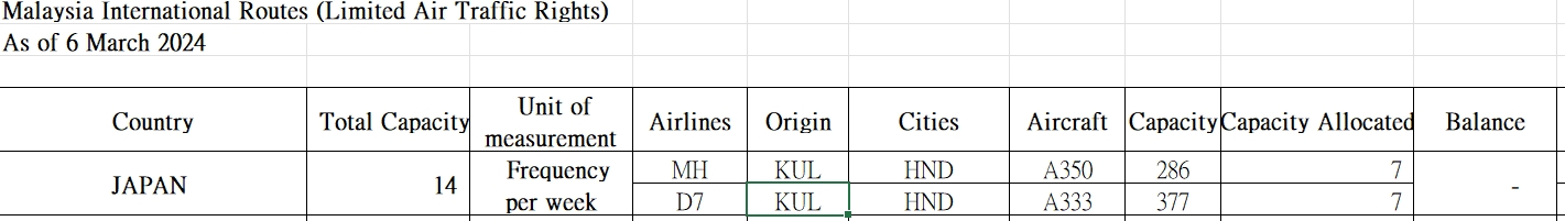 2024,D7,亞洲航空,東京,航權,航班取消 2024,D7,亞洲航空,東京,航權,航班取消