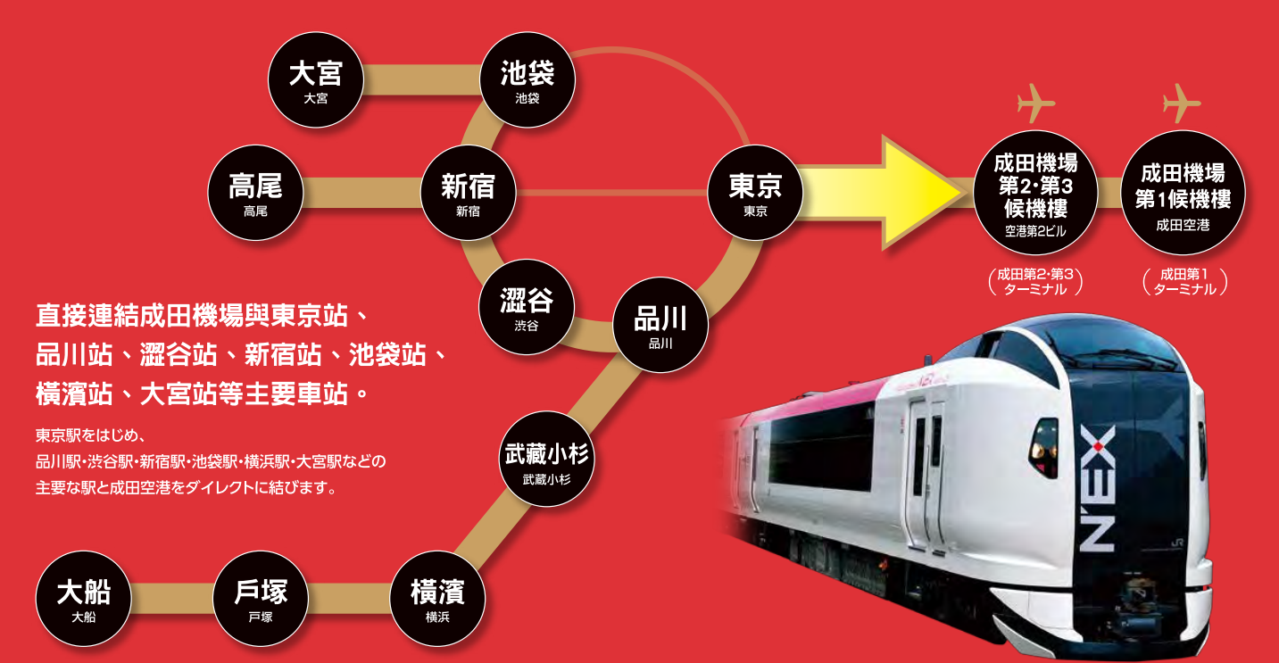 NEX 時刻表,上野,新宿,時刻表,東京,東京住哪邊,橫濱,當自己的旅行社,銀座,鐵路系統 @傑西大叔 x 這裡胡說