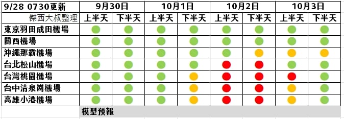 傑西大叔 颱風,天氣,機場,機場起降,機場關閉,氣候,班機起降,航班取消,起降,颱風,颱風來飛機會飛,颱風天起飛,颱風會影響航班,飛機會不會飛 傑西大叔 颱風,天氣,機場,機場起降,機場關閉,氣候,班機起降,航班取消,起降,颱風,颱風來飛機會飛,颱風天起飛,颱風會影響航班,飛機會不會飛