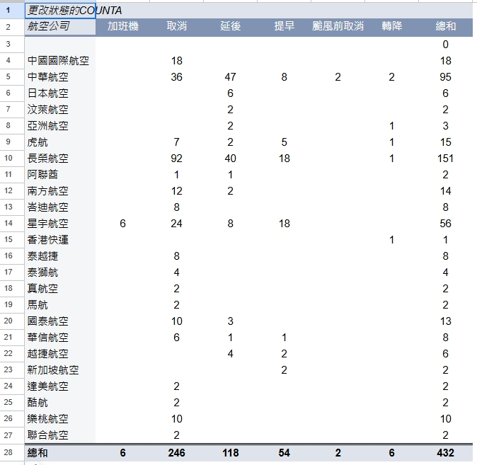 20240726,凱米颱風,流量管制,航空事件簿,颱風起降,颱風過後,颱風飛機 20240726,凱米颱風,流量管制,航空事件簿,颱風起降,颱風過後,颱風飛機