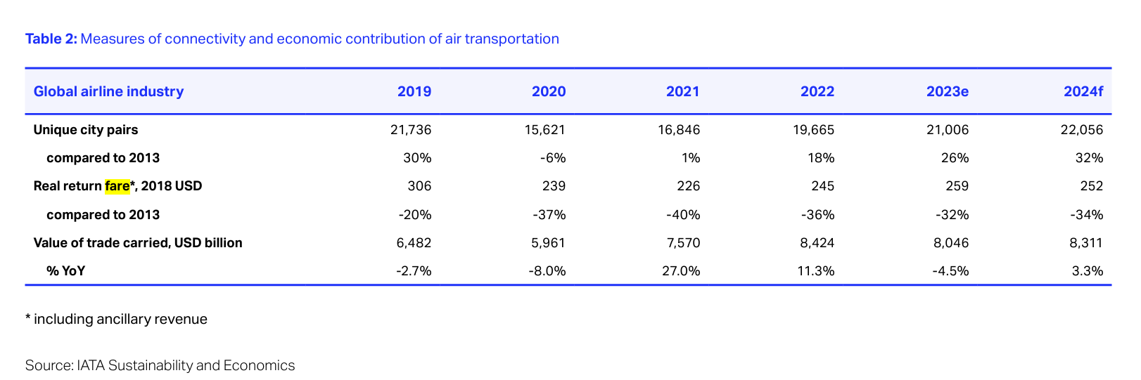 2024,2024趨勢,iata,民航統計 2024,2024趨勢,iata,民航統計