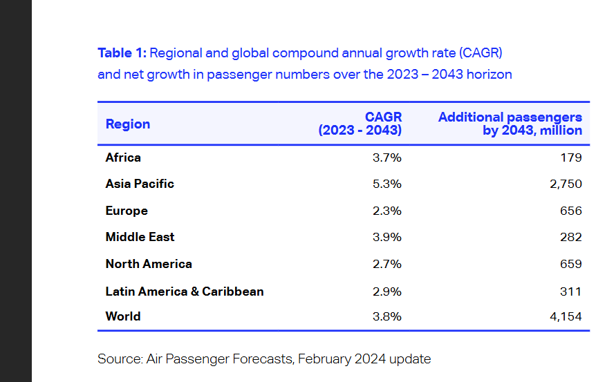 2024,2024趨勢,iata,民航統計 2024,2024趨勢,iata,民航統計