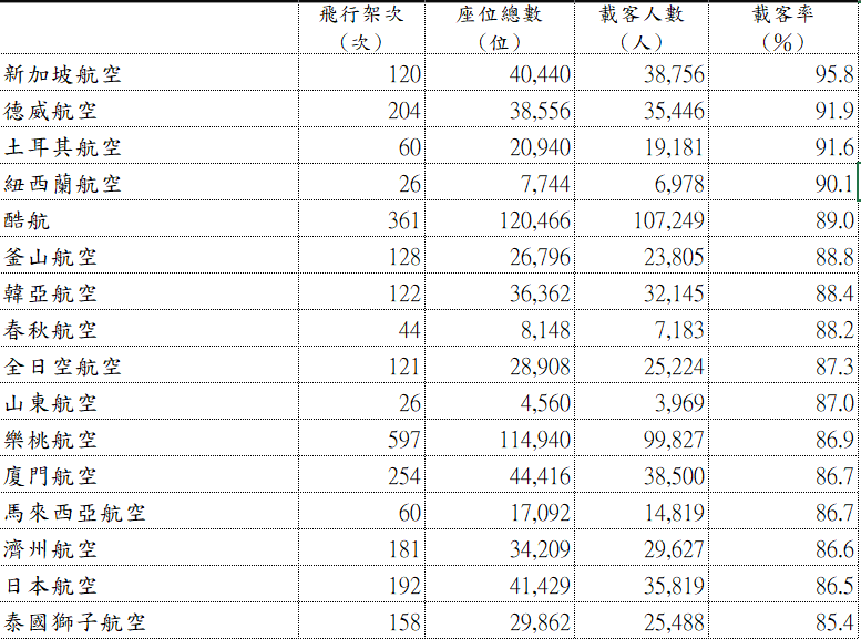 2024,2024趨勢,iata,民航統計 2024,2024趨勢,iata,民航統計