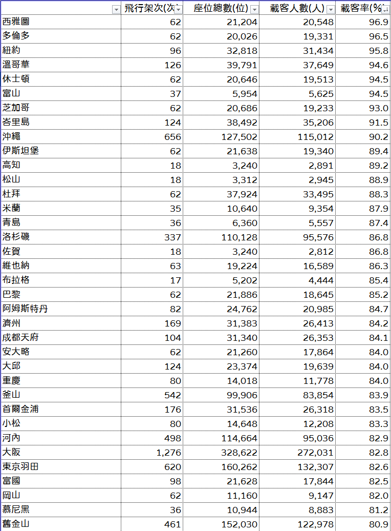 2024,2024趨勢,iata,民航統計 2024,2024趨勢,iata,民航統計