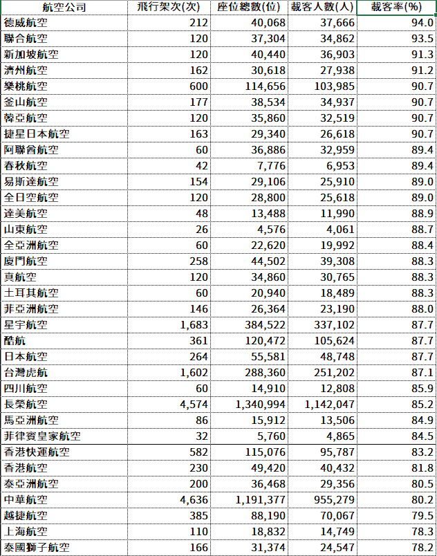 2024,2024趨勢,iata,民航統計 2024,2024趨勢,iata,民航統計