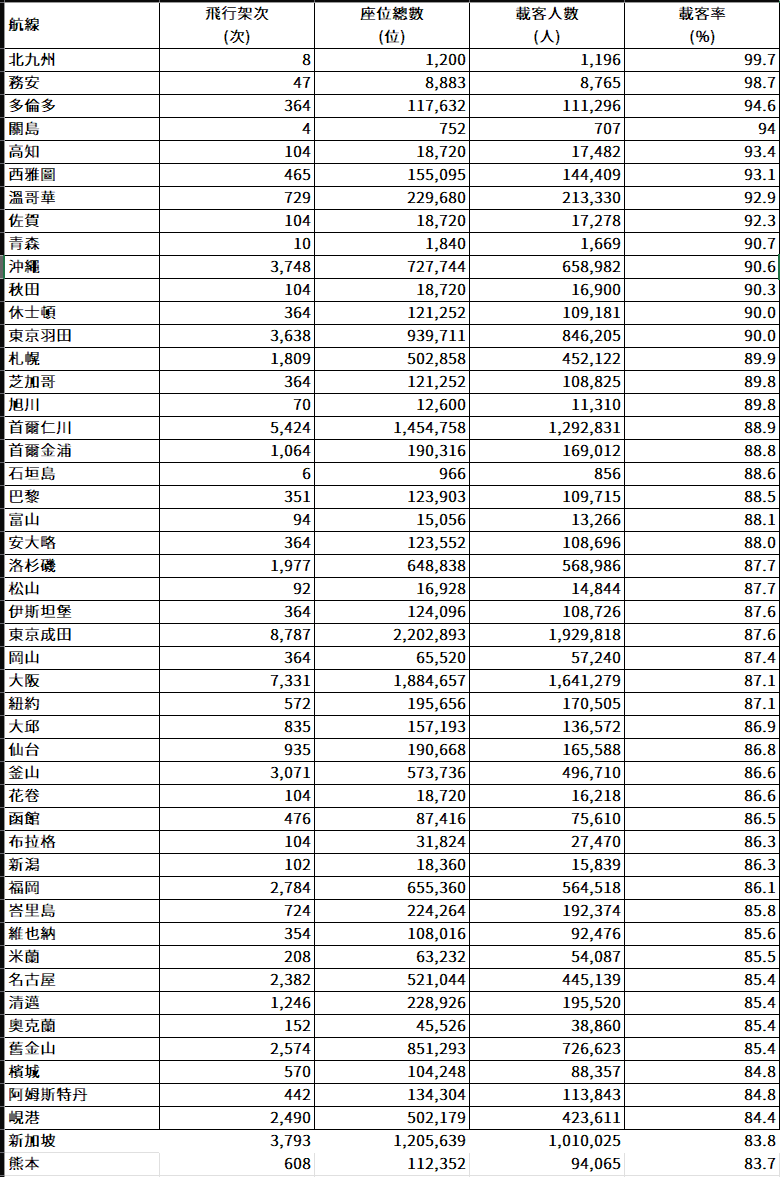 2024,2024趨勢,iata,民航統計 2024,2024趨勢,iata,民航統計