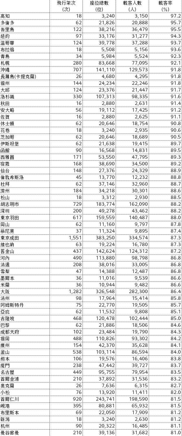 2024,2024趨勢,iata,民航統計 2024,2024趨勢,iata,民航統計