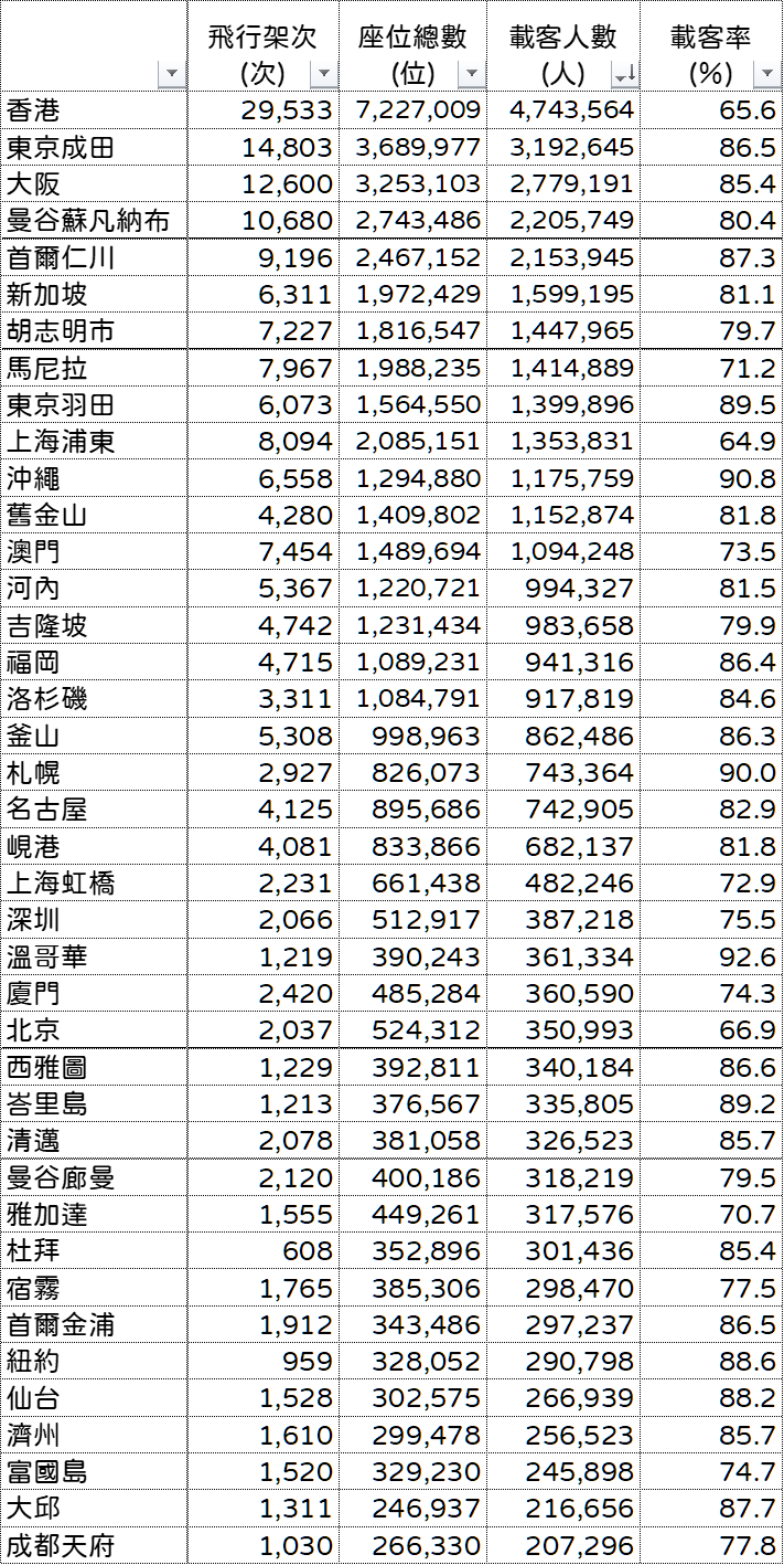 2024,2024趨勢,iata,民航統計 2024,2024趨勢,iata,民航統計
