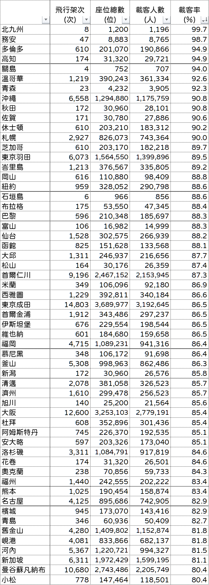 2024,2024趨勢,iata,民航統計 2024,2024趨勢,iata,民航統計