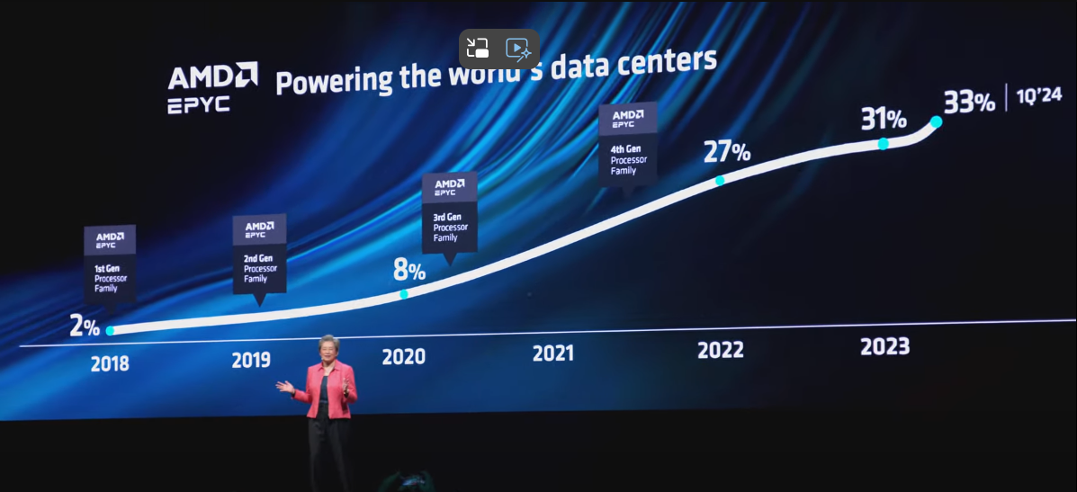 2024,AMD,COMPUTEX,COMPUTEX 2024,KEYNOTE 2024,AMD,COMPUTEX,COMPUTEX 2024,KEYNOTE