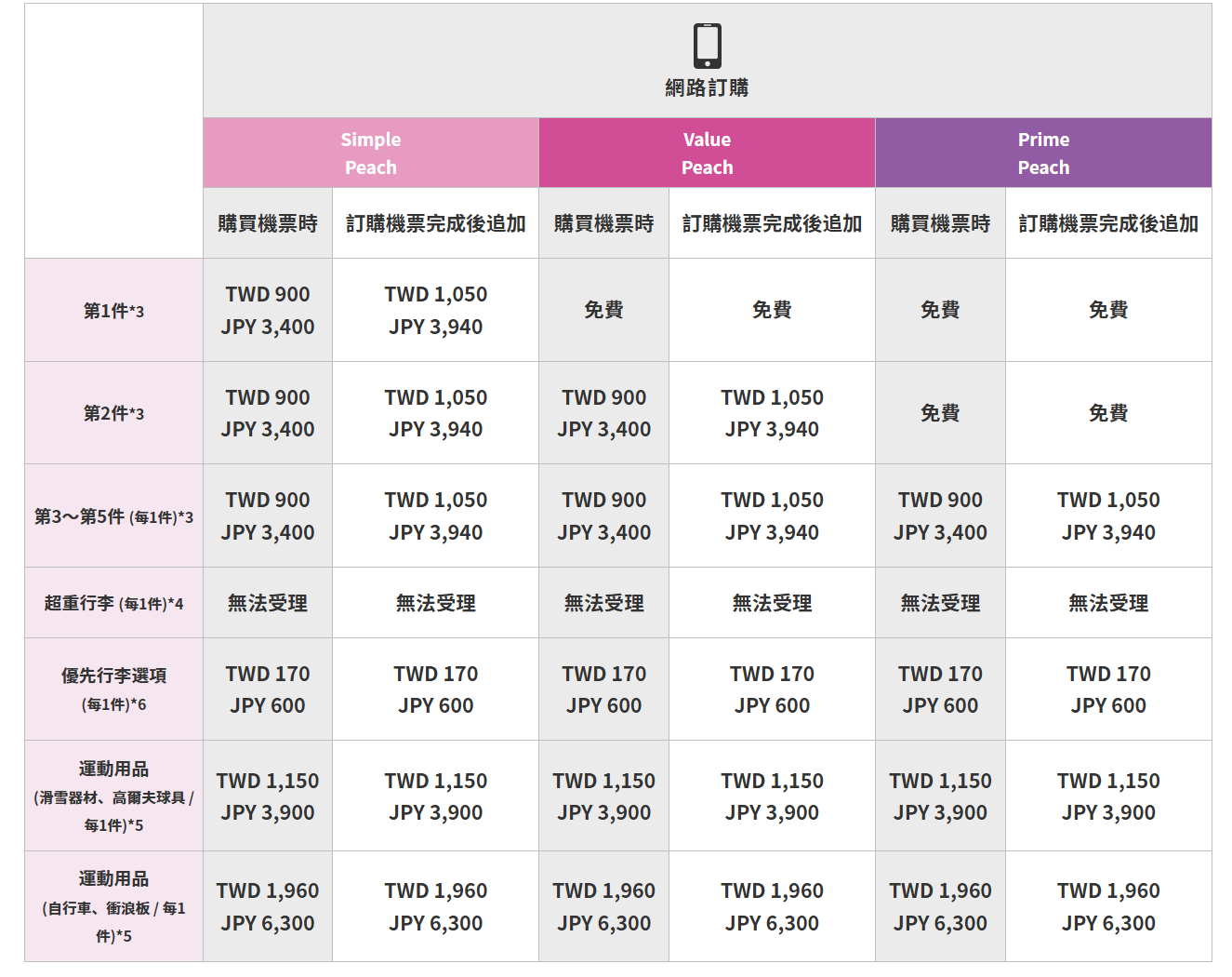 付費行李,樂桃,樂桃航空,行李,行李重量,計件制,託運行李,香港快運 付費行李,樂桃,樂桃航空,行李,行李重量,計件制,託運行李,香港快運