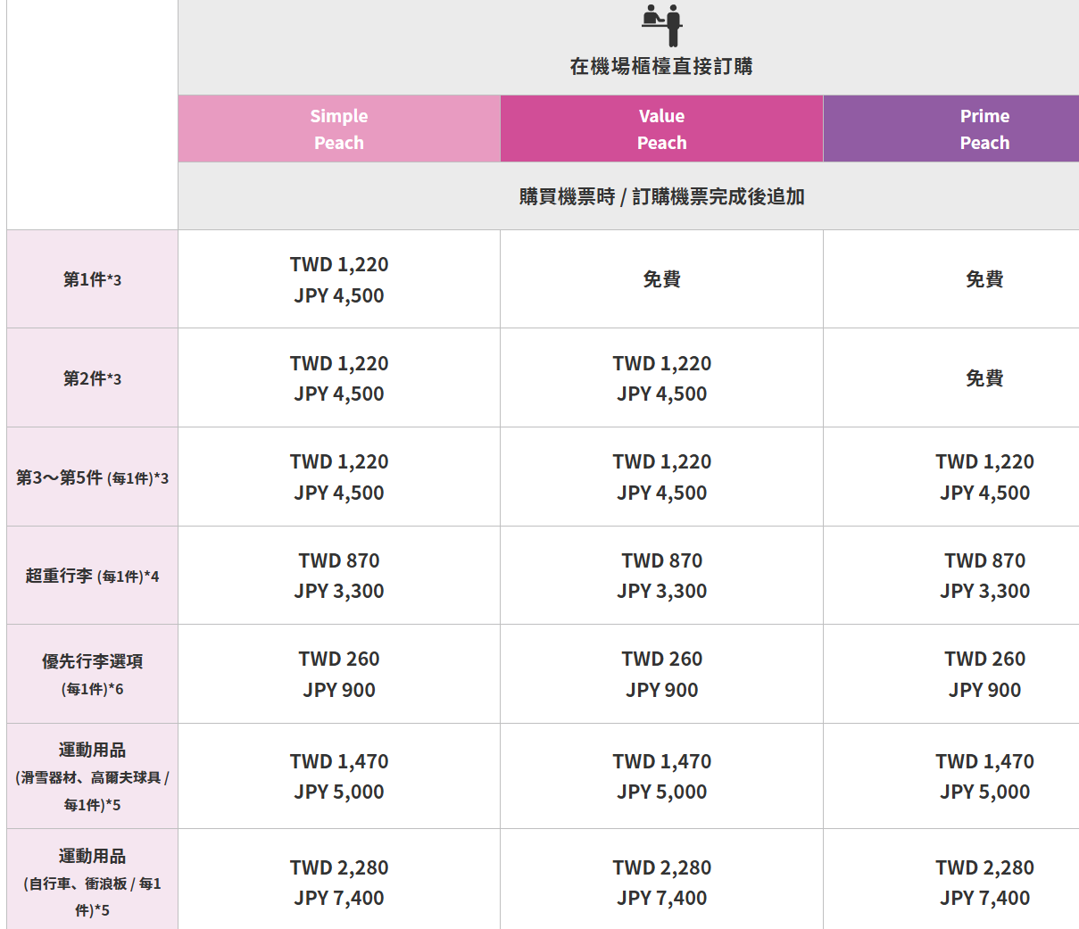 付費行李,樂桃,樂桃航空,行李,行李重量,計件制,託運行李,香港快運 付費行李,樂桃,樂桃航空,行李,行李重量,計件制,託運行李,香港快運