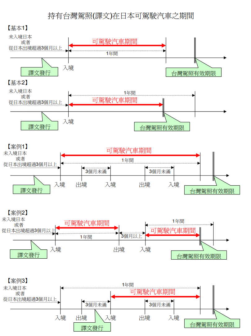 這個就是以住民身分,你可以使用譯本發行的免換照使用台灣駕照在日本開車的限制
