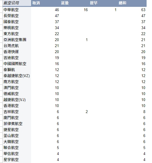 2024,小港機場,山陀兒颱風,航空事件簿,颱風 2024,小港機場,山陀兒颱風,航空事件簿,颱風