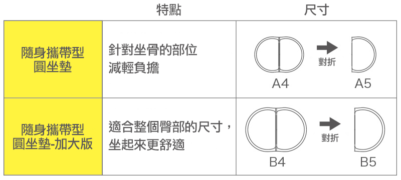 Exgel,坐墊,廉價航空,旅行屁屁墊,日本製,減壓墊,長途旅行,開箱新鮮貨 Exgel,坐墊,廉價航空,旅行屁屁墊,日本製,減壓墊,長途旅行,開箱新鮮貨