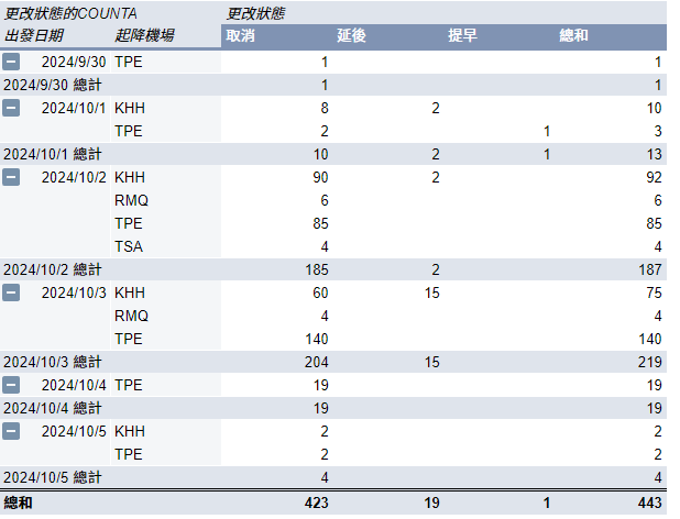 2024,小港機場,山陀兒颱風,航空事件簿,颱風 2024,小港機場,山陀兒颱風,航空事件簿,颱風