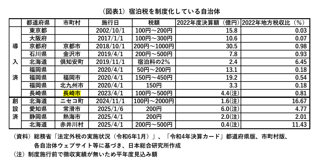 京都,住宿,住宿稅,入湯稅,北海道,城市稅,大阪,宿泊稅,日本,東京,民宿,泡湯稅,金澤,飯店 京都,住宿,住宿稅,入湯稅,北海道,城市稅,大阪,宿泊稅,日本,東京,民宿,泡湯稅,金澤,飯店