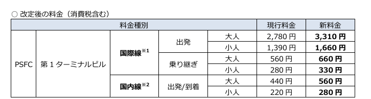 機場稅,關西機場 機場稅,關西機場