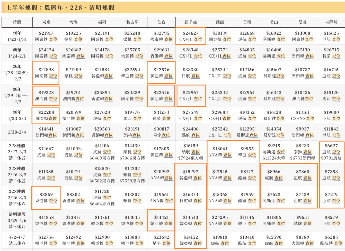 冬季促銷,折扣,日本機票,機票,雙12,韓國機票 冬季促銷,折扣,日本機票,機票,雙12,韓國機票