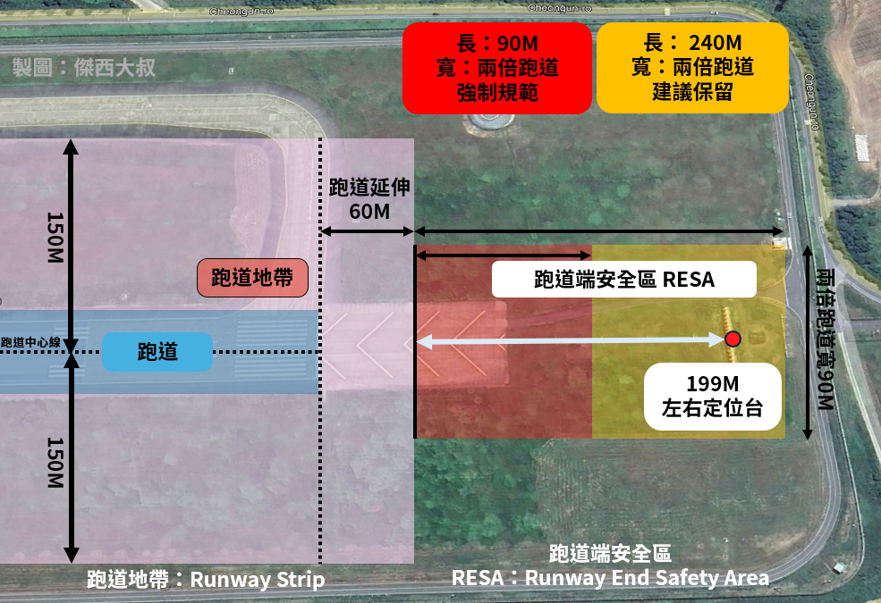建議保留的RESA區域,要拉長到240公尺
現在只有199公尺,合法,但存在安全風險
上圖同步提供其他的機場淨空區域要求
