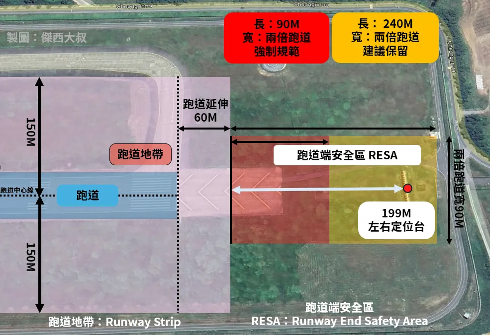建議保留的RESA區域,要拉長到240公尺現在只有199公尺,合法,但存在安全風險上圖同步提供其他的機場淨空區域要求