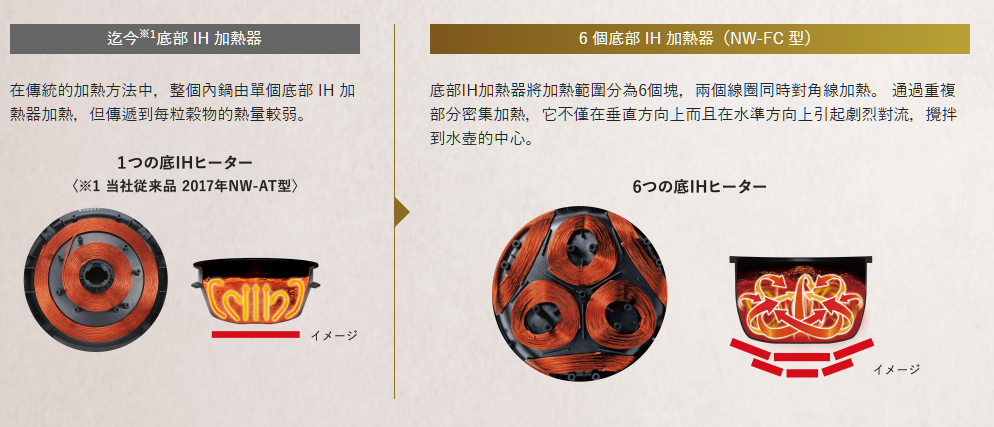 BIC CAMERA,IH壓力,IH電鍋,YODOBASHI,ZOJIRUSHI,內鍋,加熱線圈,南部鐵器,日本,日本必買電器,日本電鍋,本土鍋,煮飯,白飯,虎牌,象印,豪熱羽釜,開箱新鮮貨,陶鍋,電器,電子鍋,電鍋,電鍋怎麼買,電飯鍋,飯鍋 BIC CAMERA,IH壓力,IH電鍋,YODOBASHI,ZOJIRUSHI,內鍋,加熱線圈,南部鐵器,日本,日本必買電器,日本電鍋,本土鍋,煮飯,白飯,虎牌,象印,豪熱羽釜,開箱新鮮貨,陶鍋,電器,電子鍋,電鍋,電鍋怎麼買,電飯鍋,飯鍋