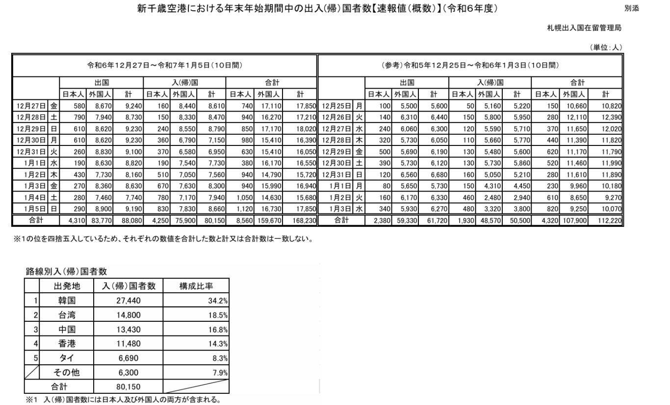 入境人數,北海道,新千歲機場 入境人數,北海道,新千歲機場