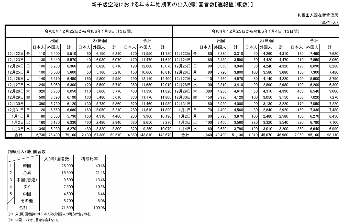 入境人數,北海道,新千歲機場 入境人數,北海道,新千歲機場