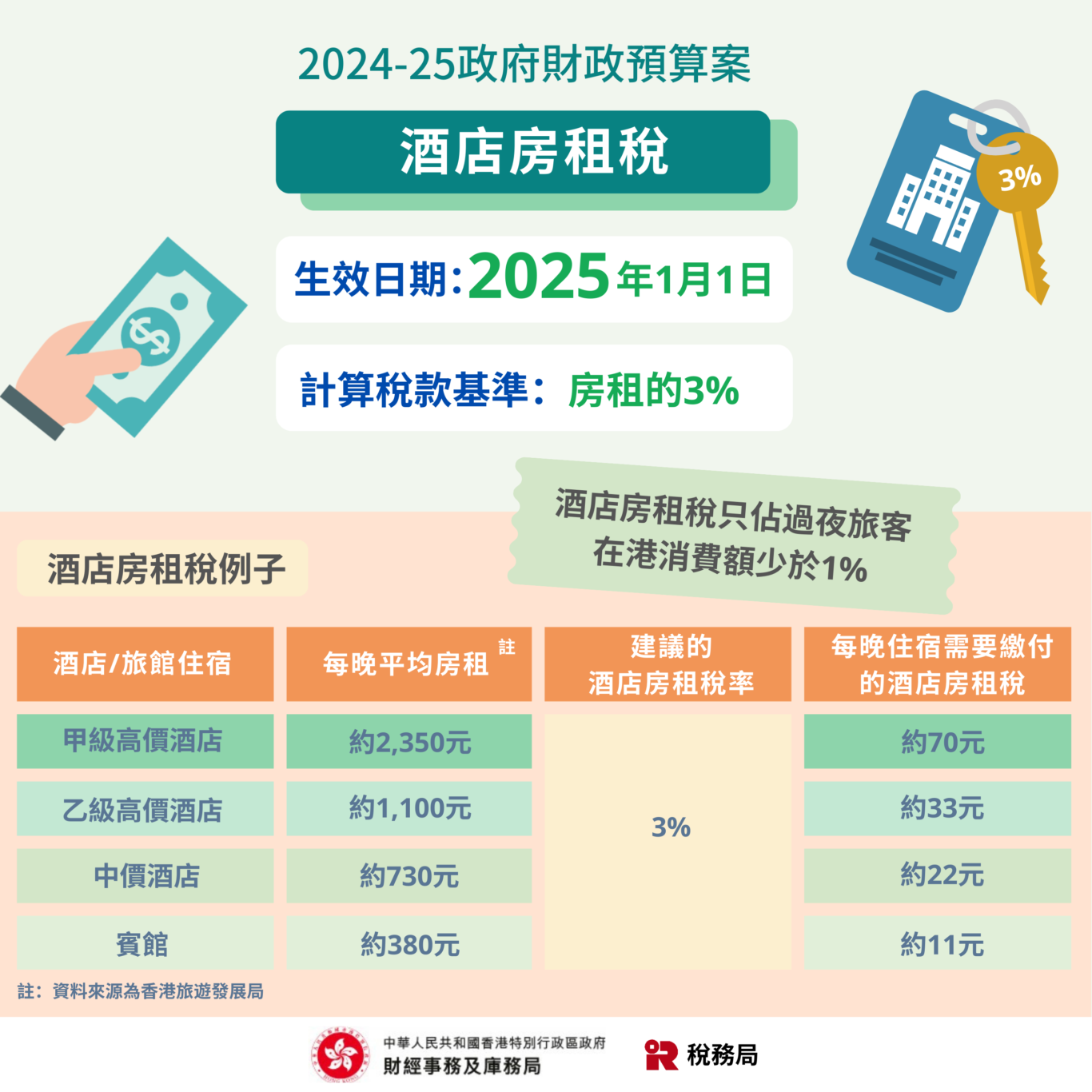 住宿稅,酒店房租稅,香港 住宿稅,酒店房租稅,香港