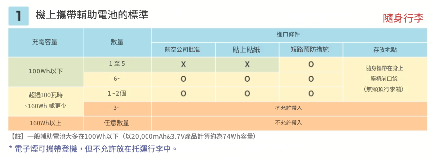 易斯達航空,濟州航空,航空電池規定,行動電源,行李準備 易斯達航空,濟州航空,航空電池規定,行動電源,行李準備