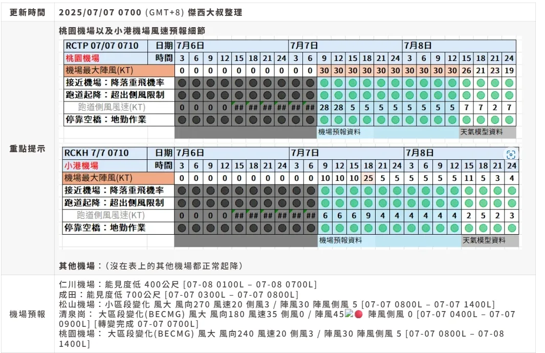 2025,w97,航空事件簿,颱風 2025,w97,航空事件簿,颱風