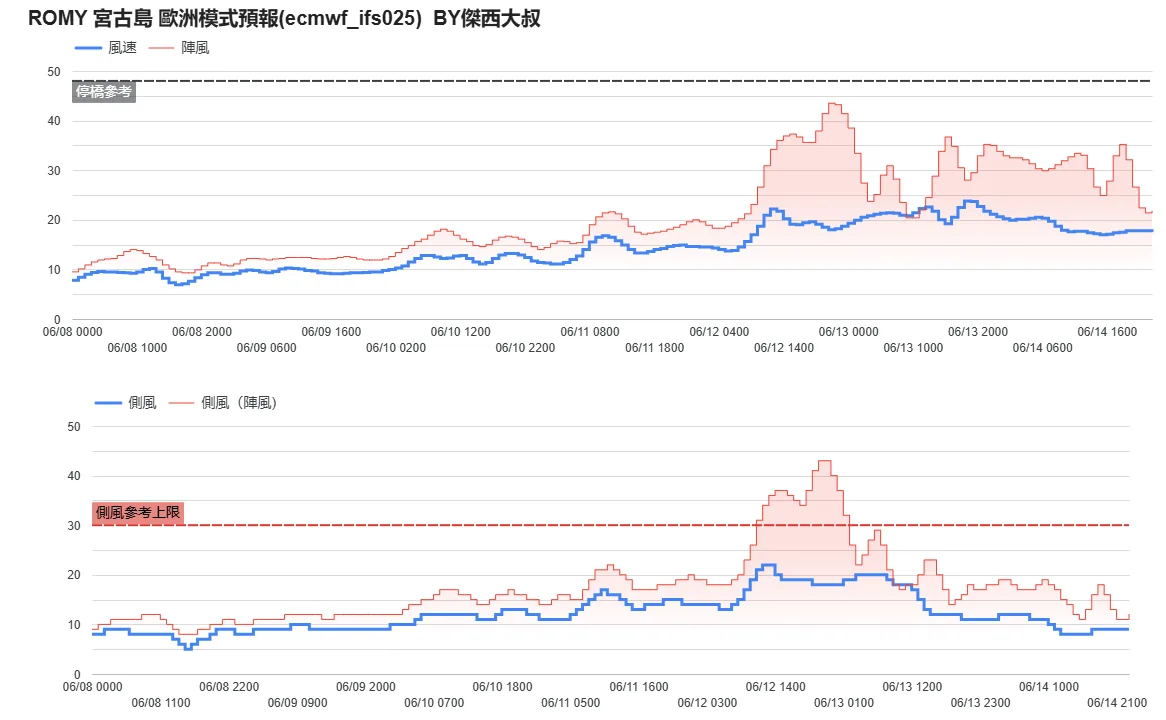 2025,熱帶低壓,航空事件簿,颱風 2025,熱帶低壓,航空事件簿,颱風