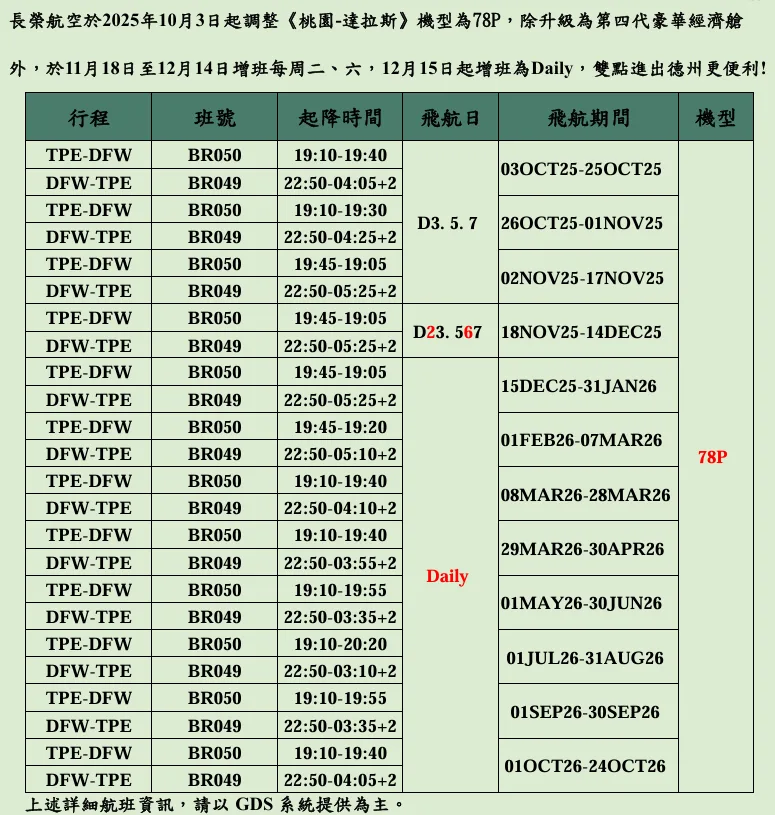 787,78P,新航線,第四代豪華經濟艙,航空新聞,長榮航空,長榮航空新聞 787,78P,新航線,第四代豪華經濟艙,航空新聞,長榮航空,長榮航空新聞